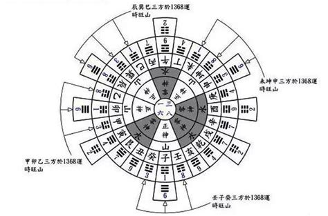 玄空六法秘訣圖解|玄空六法